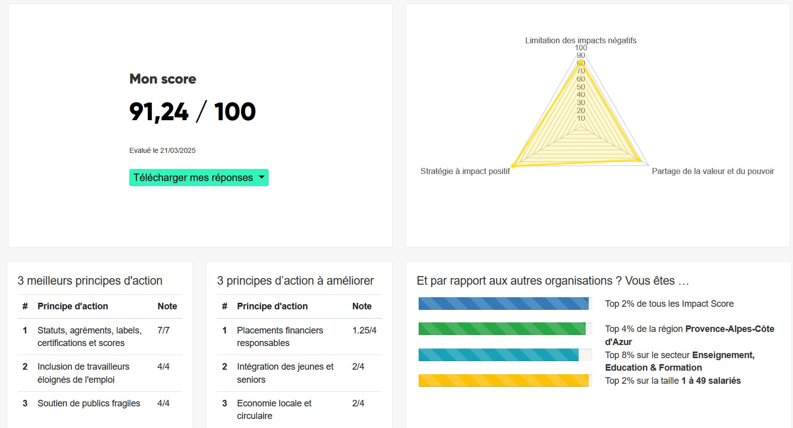 Résultat Impact Score Elsa Happy Travels impact score 91/100